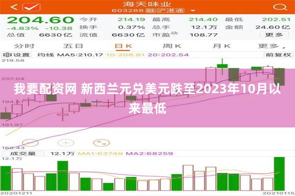 我要配资网 新西兰元兑美元跌至2023年10月以来最低